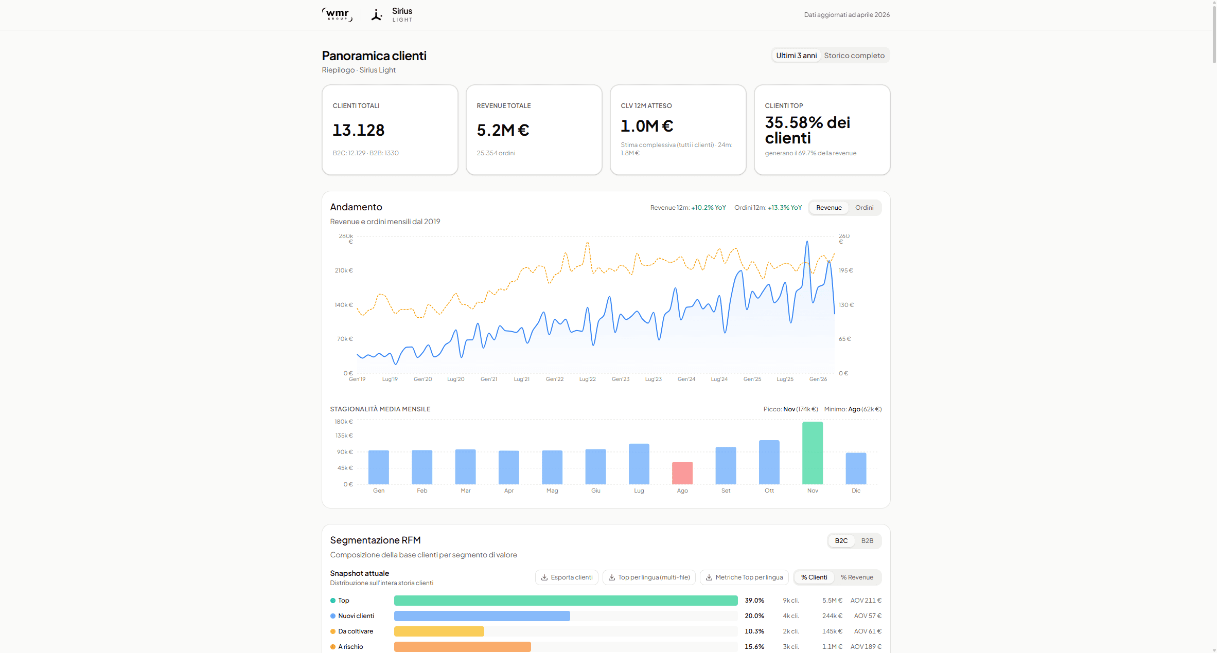 Sirius Light — Customer Intelligence Dashboard
