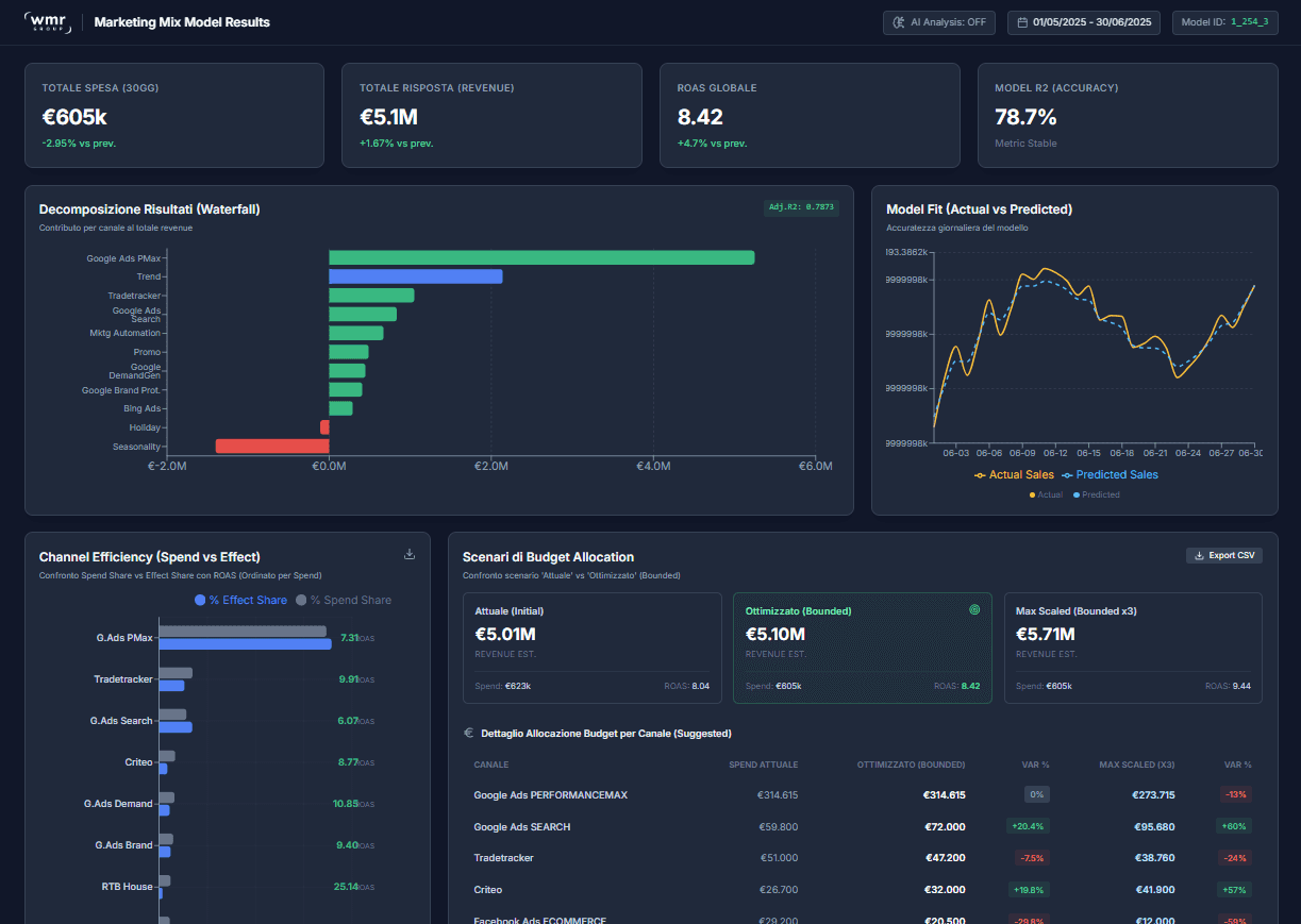 Marketing Mix Modeling Dashboard