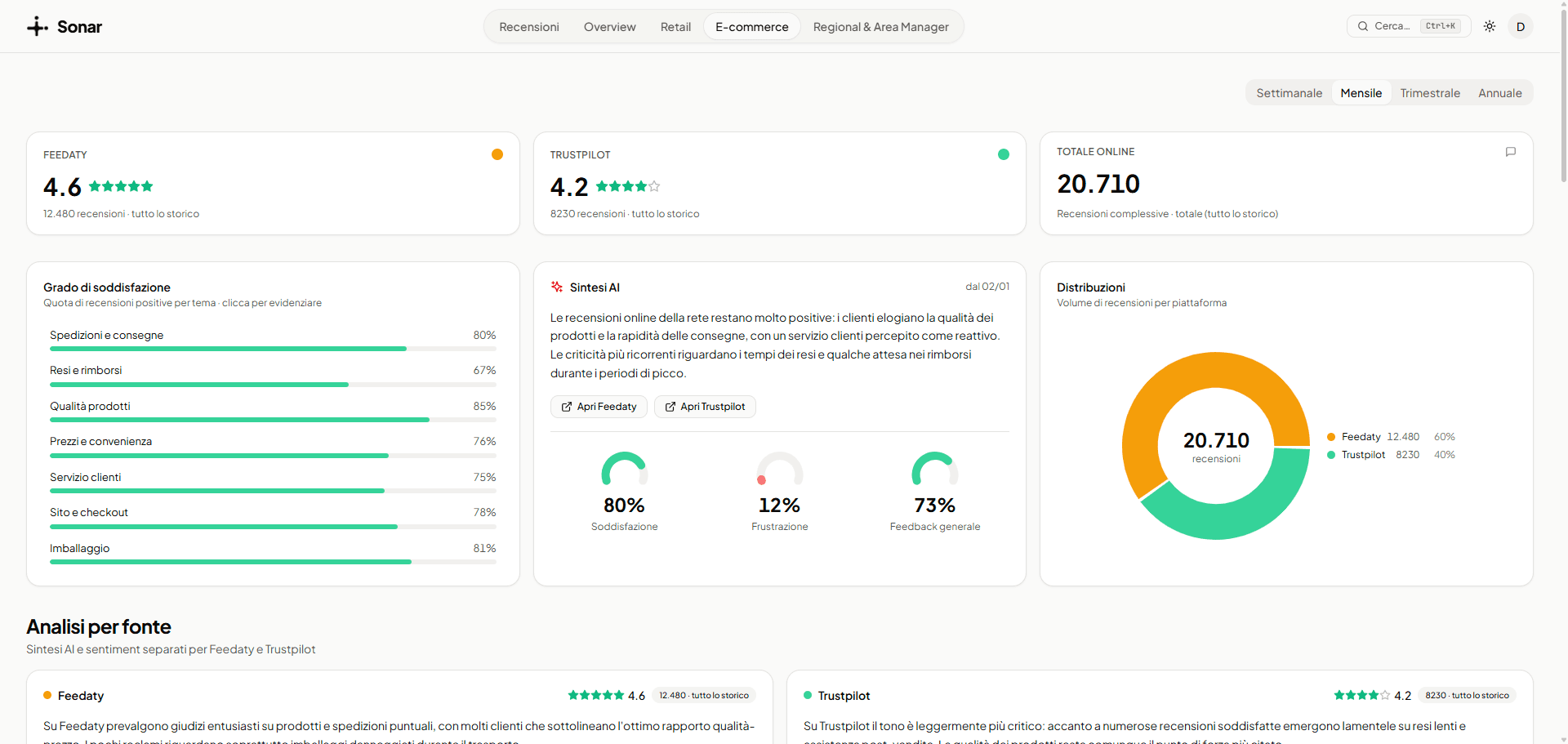 Sentiment E-commerce per fonte