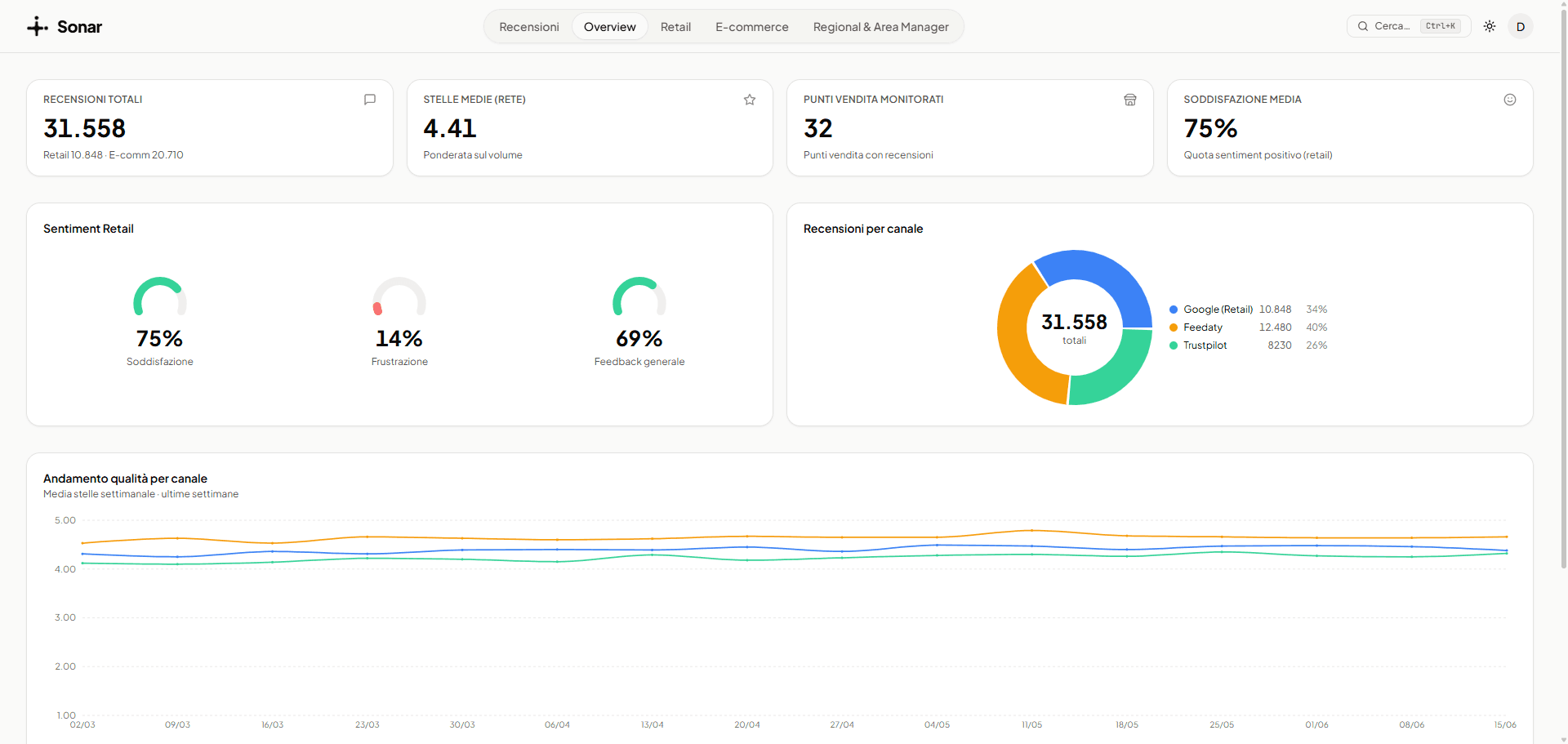 Sonar — dashboard reputation management e sentiment analysis
